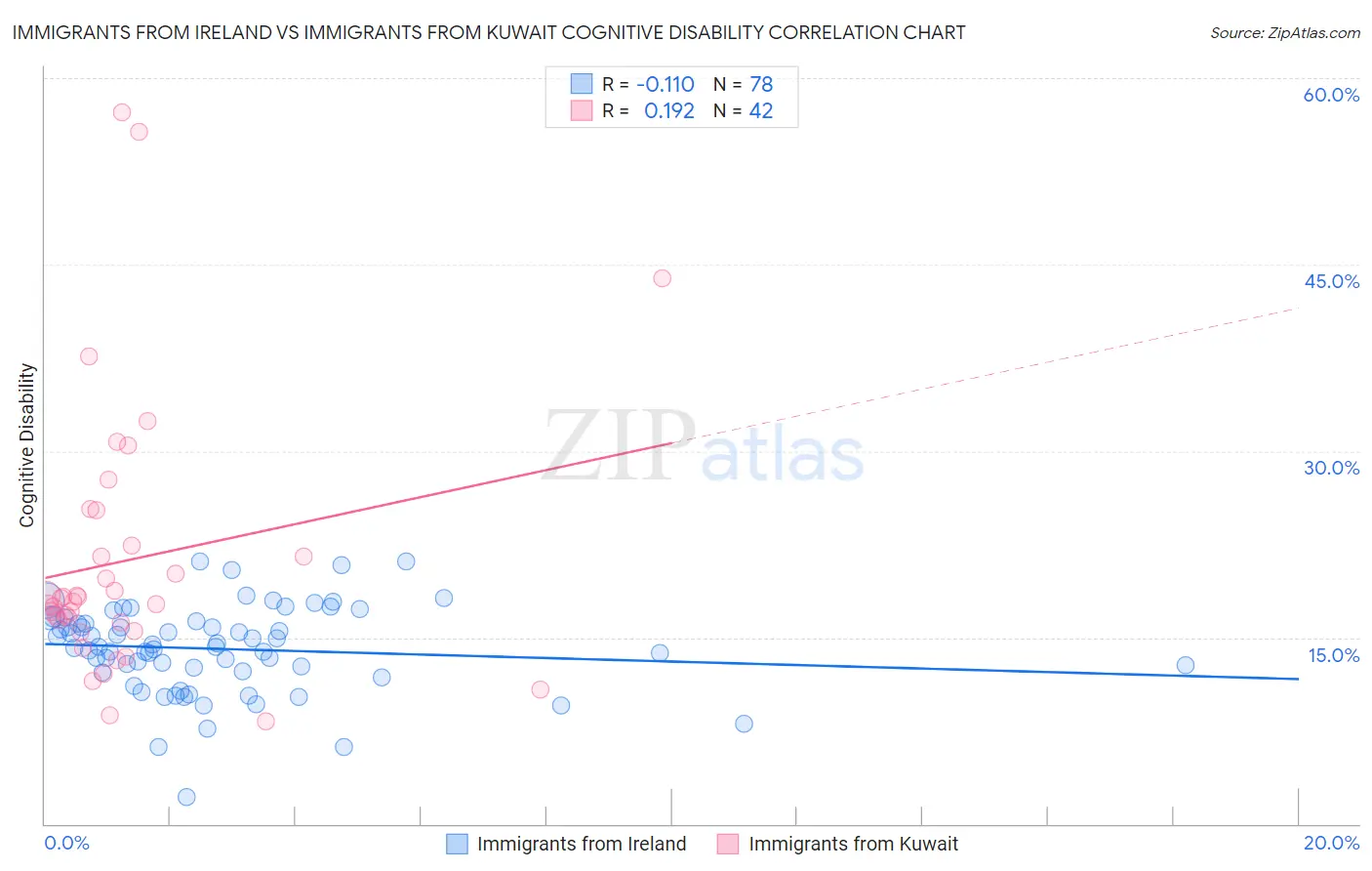 Immigrants from Ireland vs Immigrants from Kuwait Cognitive Disability