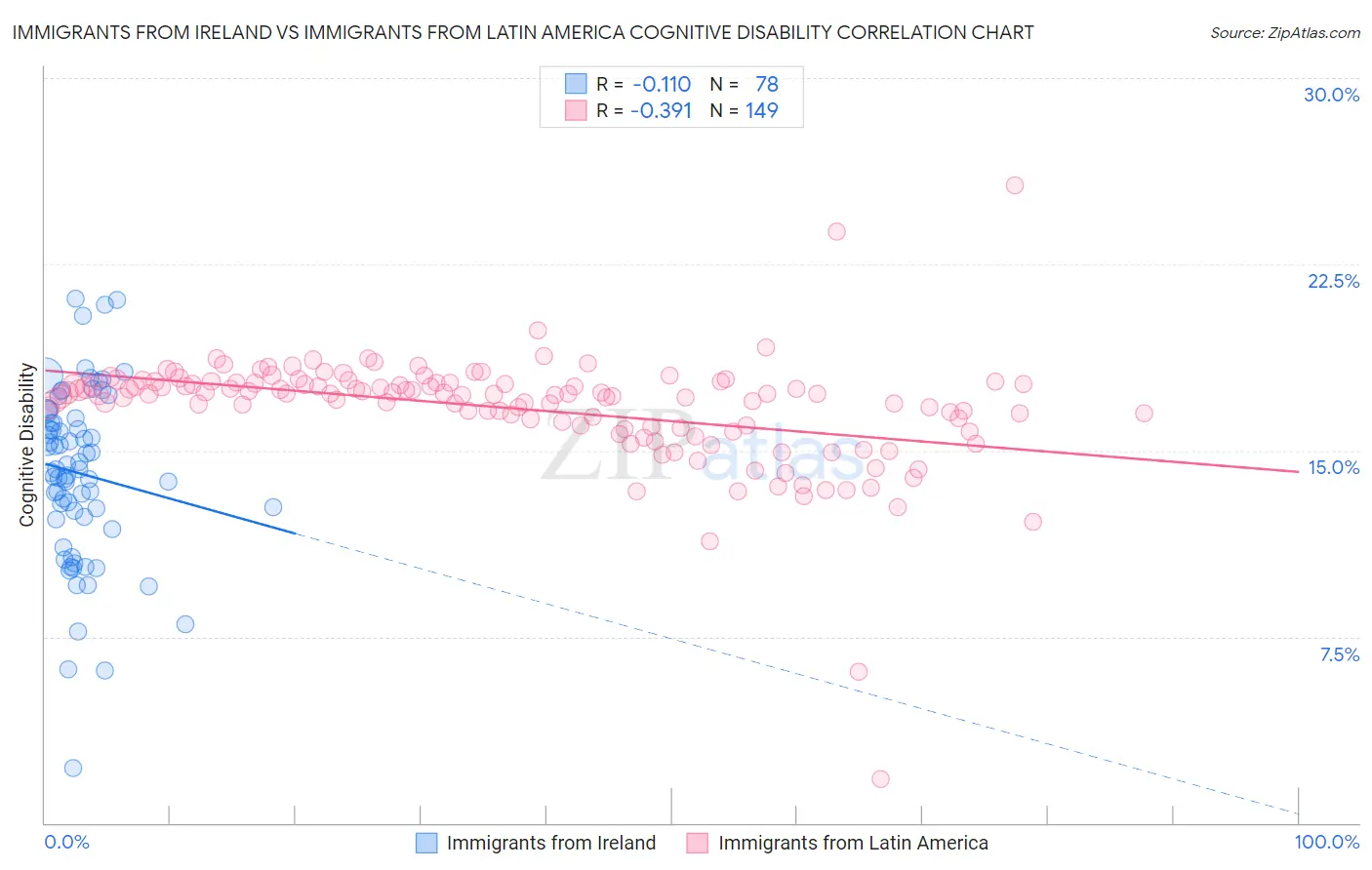 Immigrants from Ireland vs Immigrants from Latin America Cognitive Disability