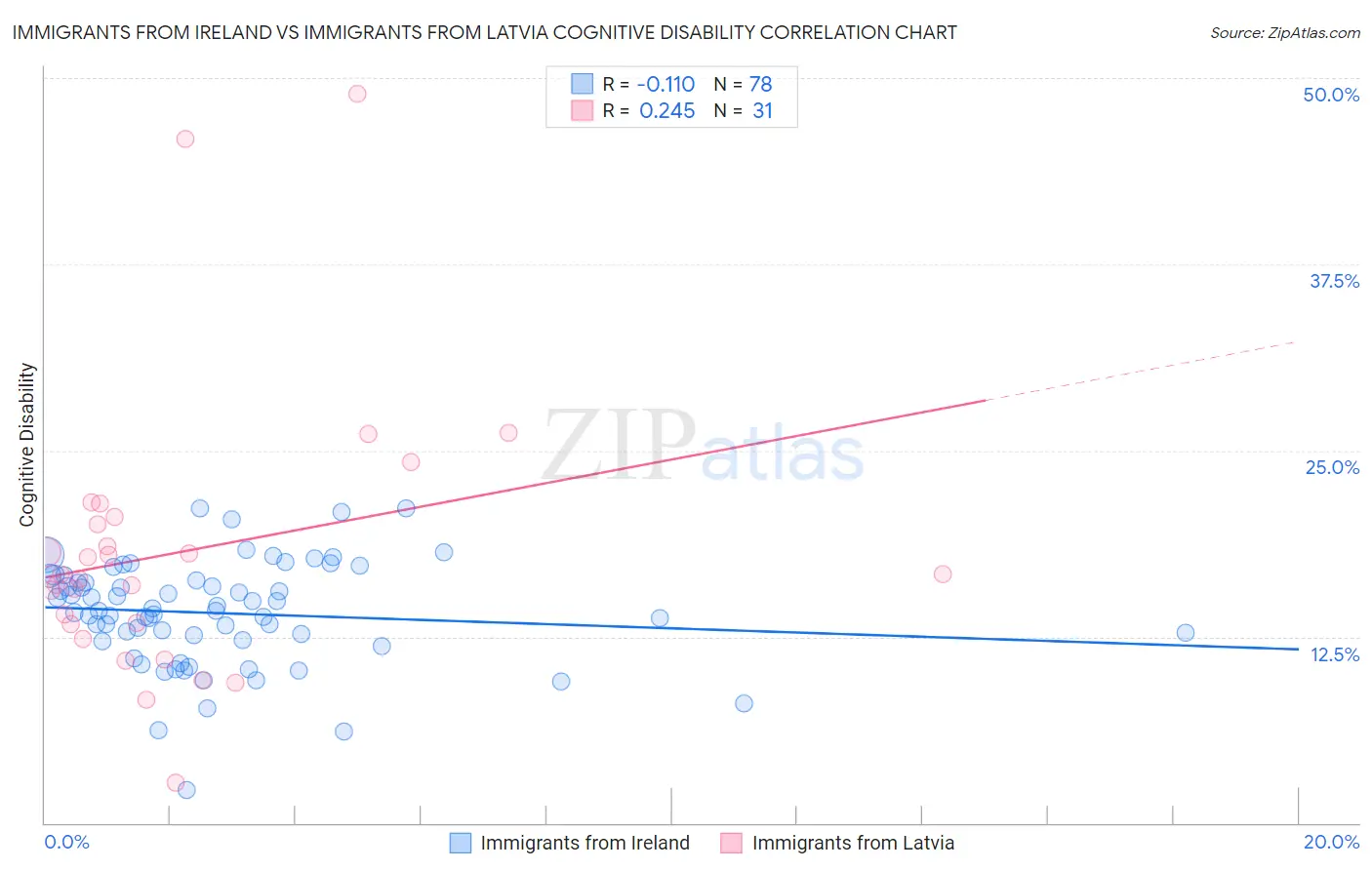 Immigrants from Ireland vs Immigrants from Latvia Cognitive Disability