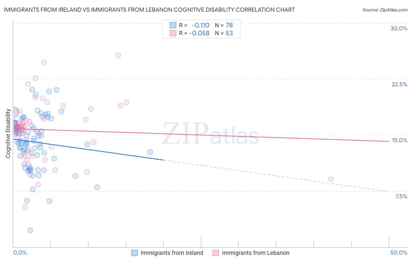 Immigrants from Ireland vs Immigrants from Lebanon Cognitive Disability