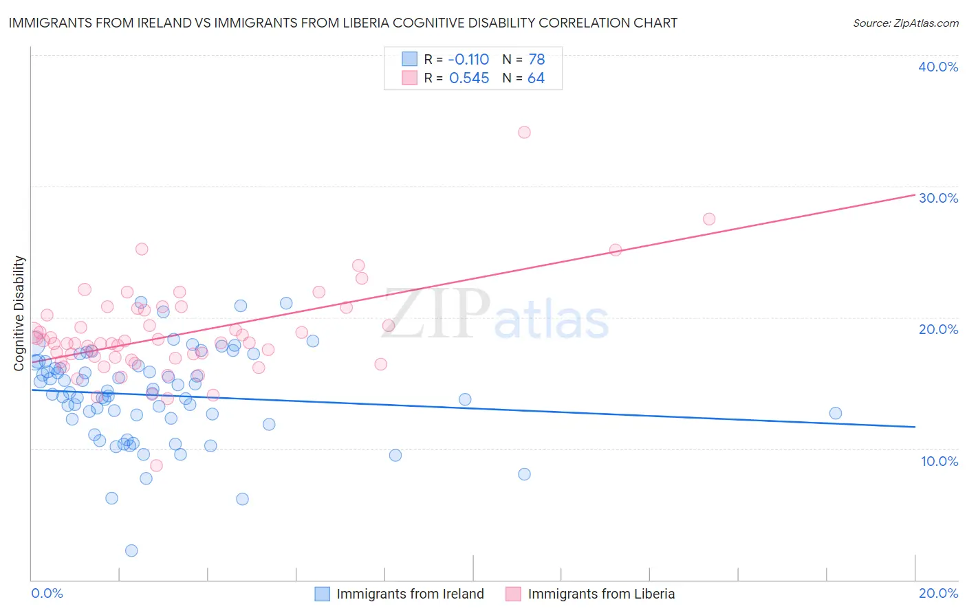Immigrants from Ireland vs Immigrants from Liberia Cognitive Disability