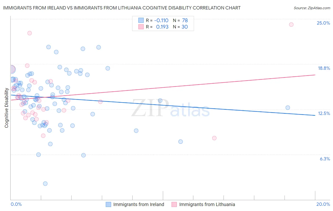 Immigrants from Ireland vs Immigrants from Lithuania Cognitive Disability