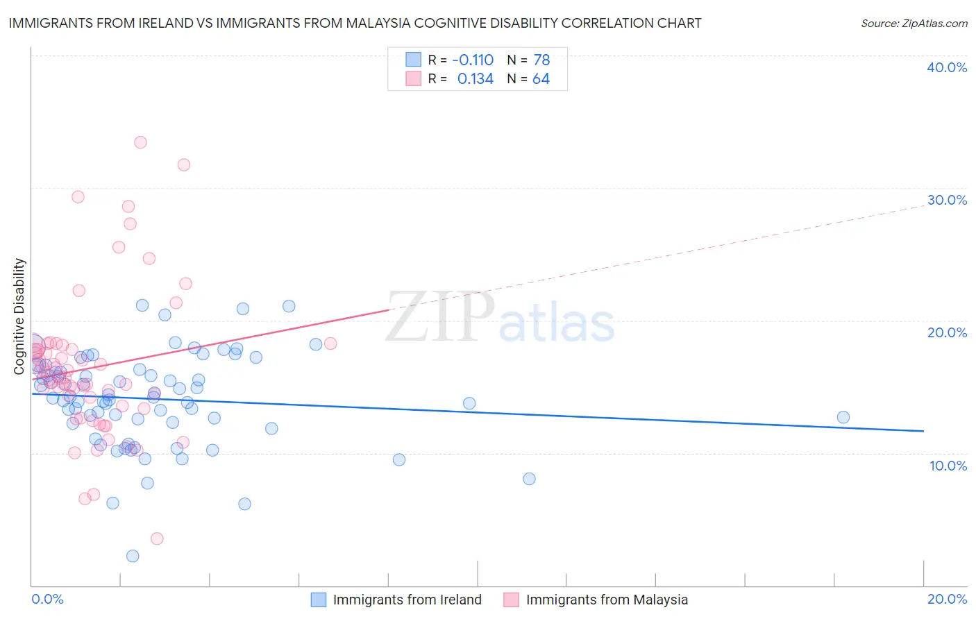 Immigrants from Ireland vs Immigrants from Malaysia Cognitive Disability