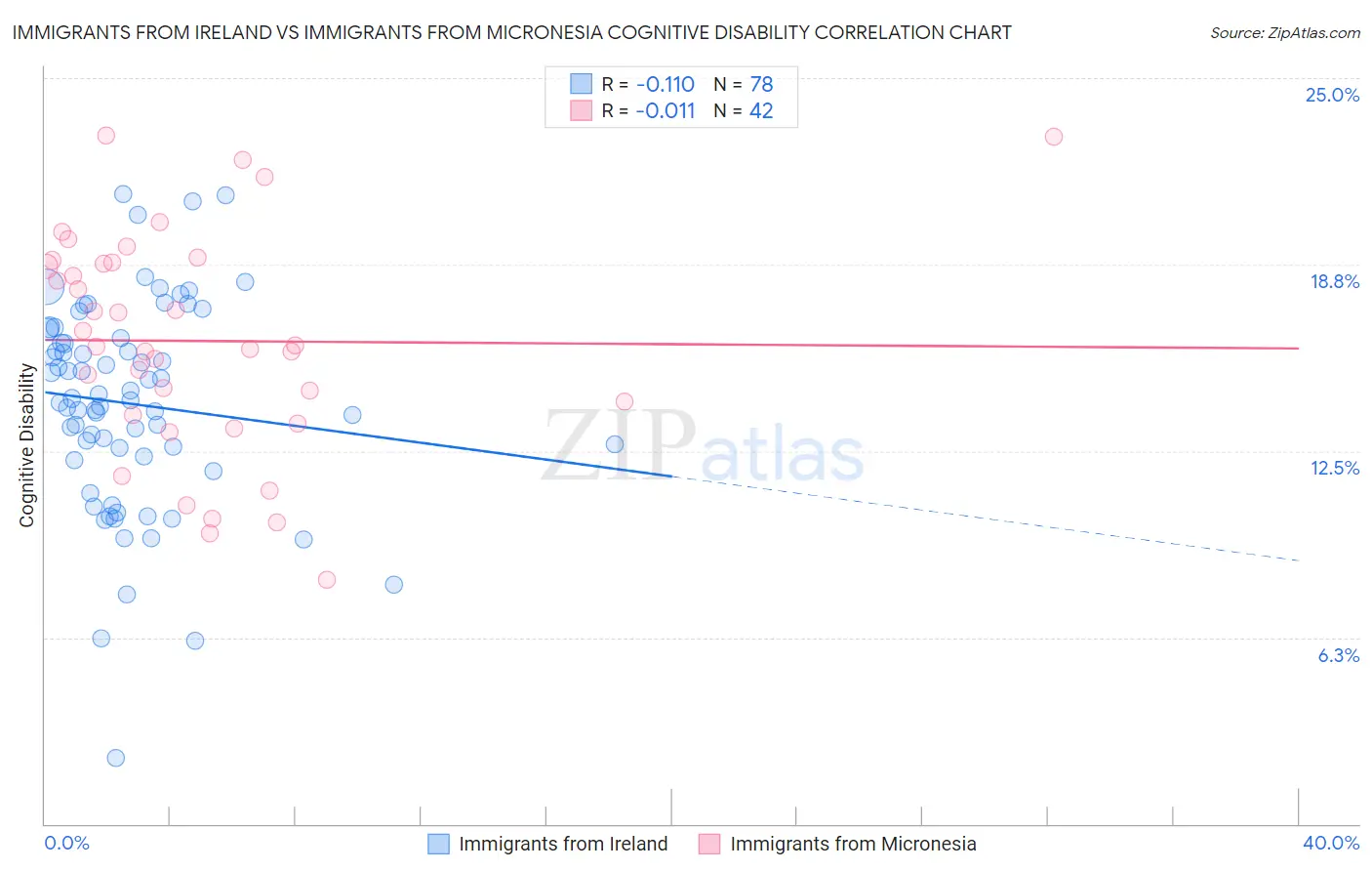 Immigrants from Ireland vs Immigrants from Micronesia Cognitive Disability
