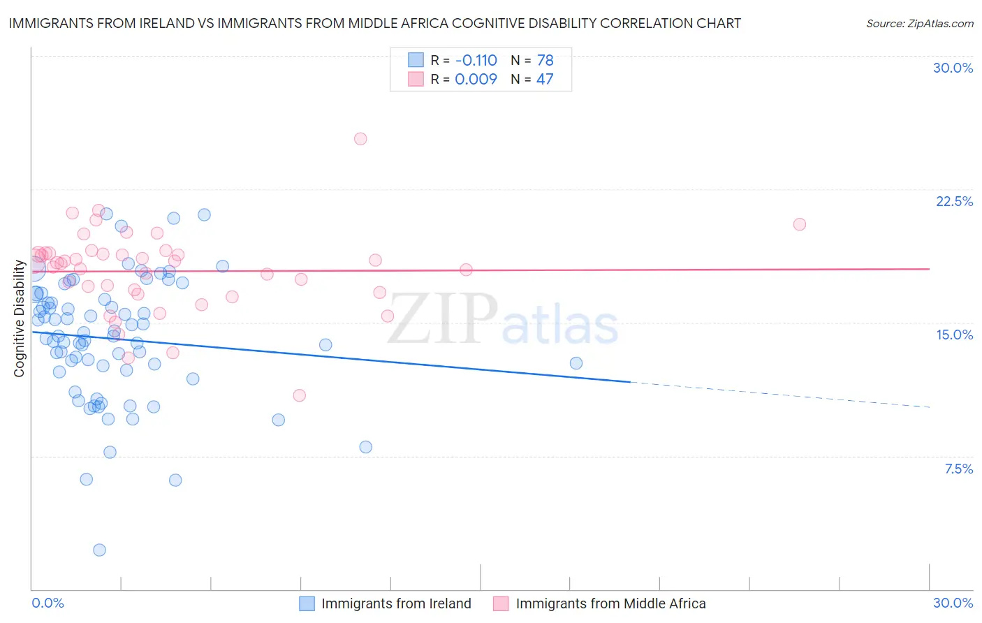 Immigrants from Ireland vs Immigrants from Middle Africa Cognitive Disability