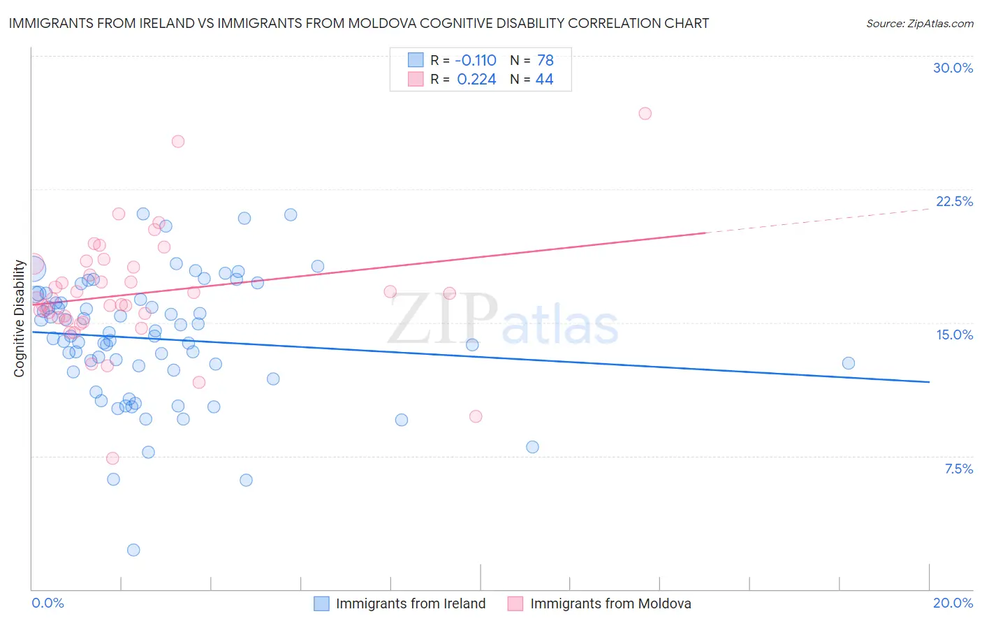 Immigrants from Ireland vs Immigrants from Moldova Cognitive Disability