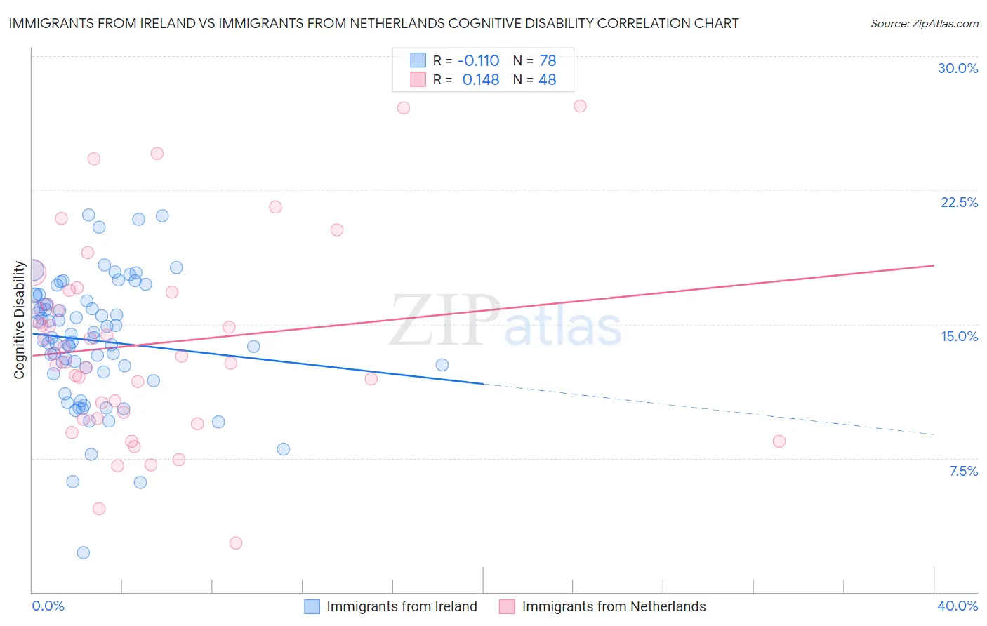 Immigrants from Ireland vs Immigrants from Netherlands Cognitive Disability