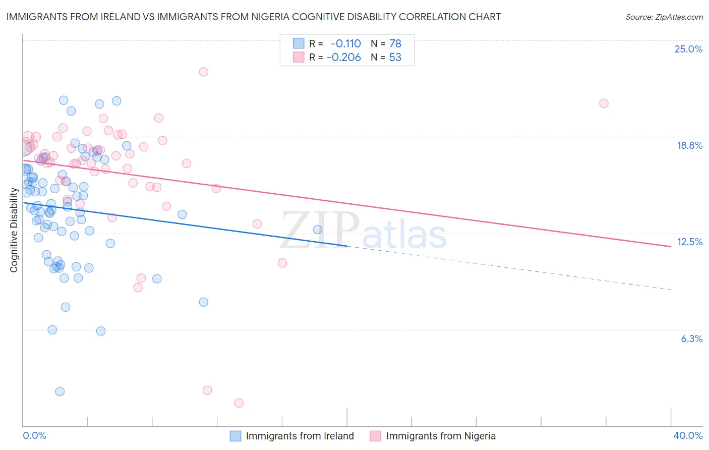 Immigrants from Ireland vs Immigrants from Nigeria Cognitive Disability
