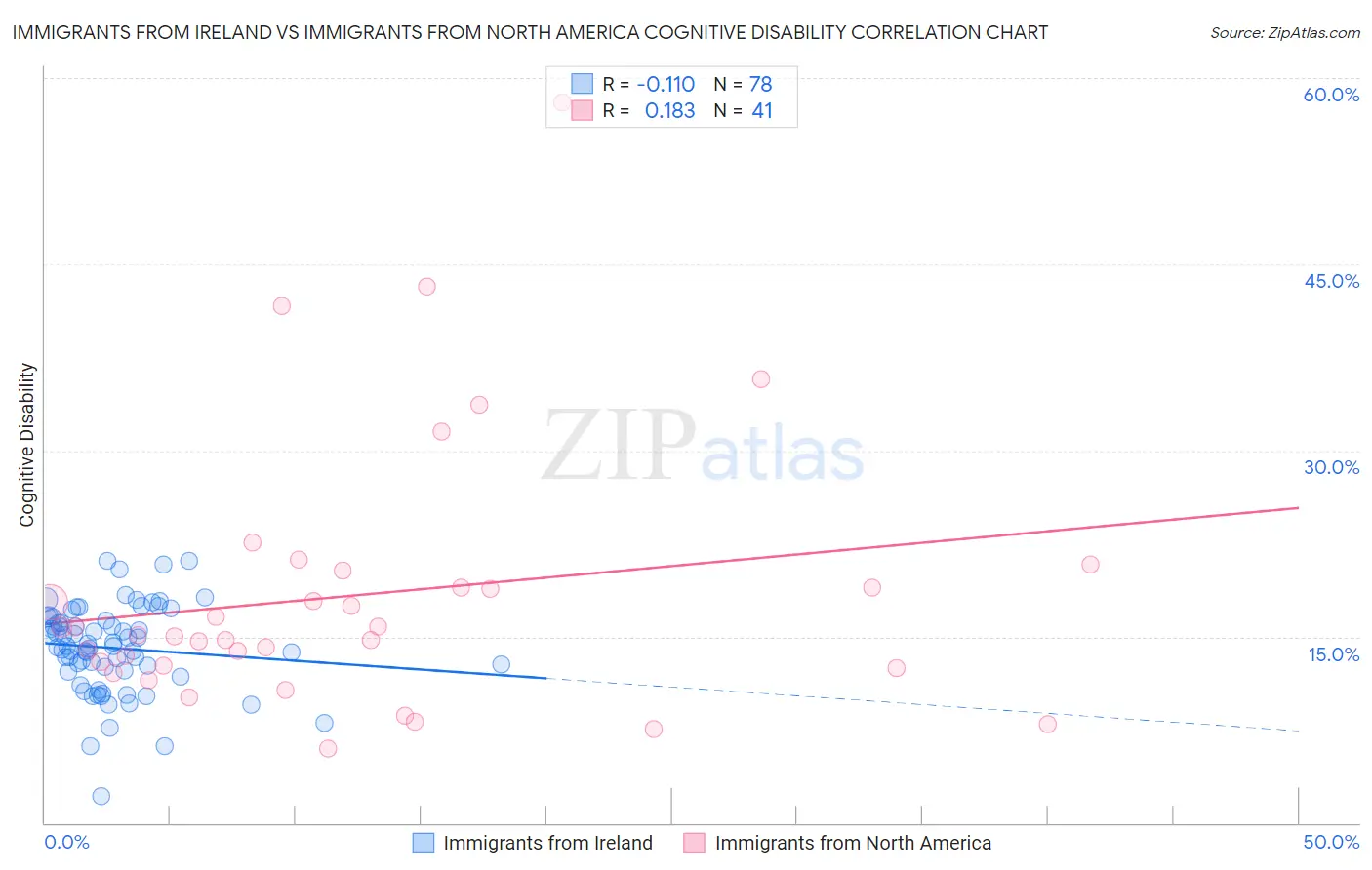 Immigrants from Ireland vs Immigrants from North America Cognitive Disability