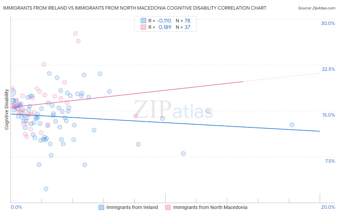 Immigrants from Ireland vs Immigrants from North Macedonia Cognitive Disability