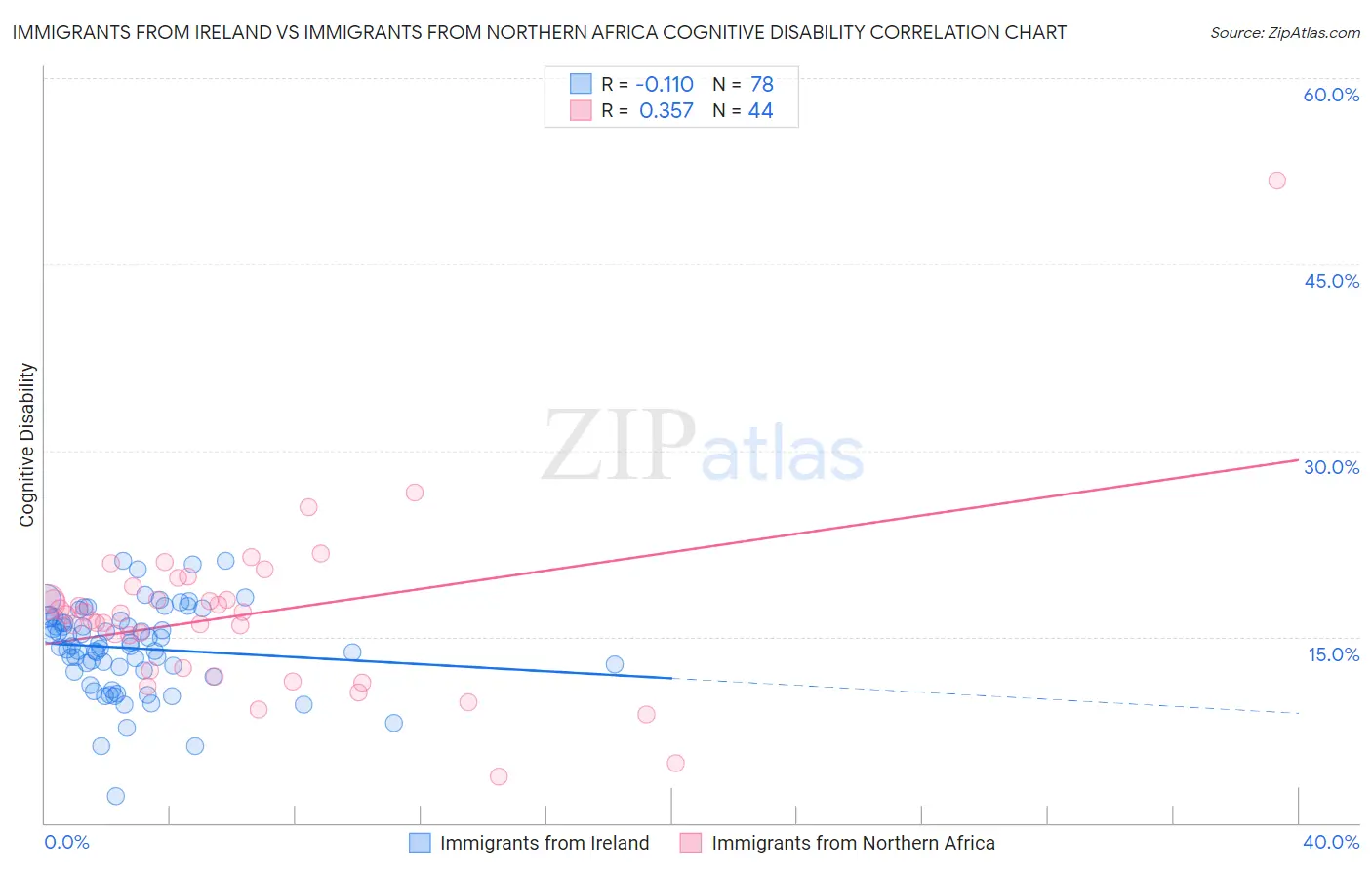 Immigrants from Ireland vs Immigrants from Northern Africa Cognitive Disability