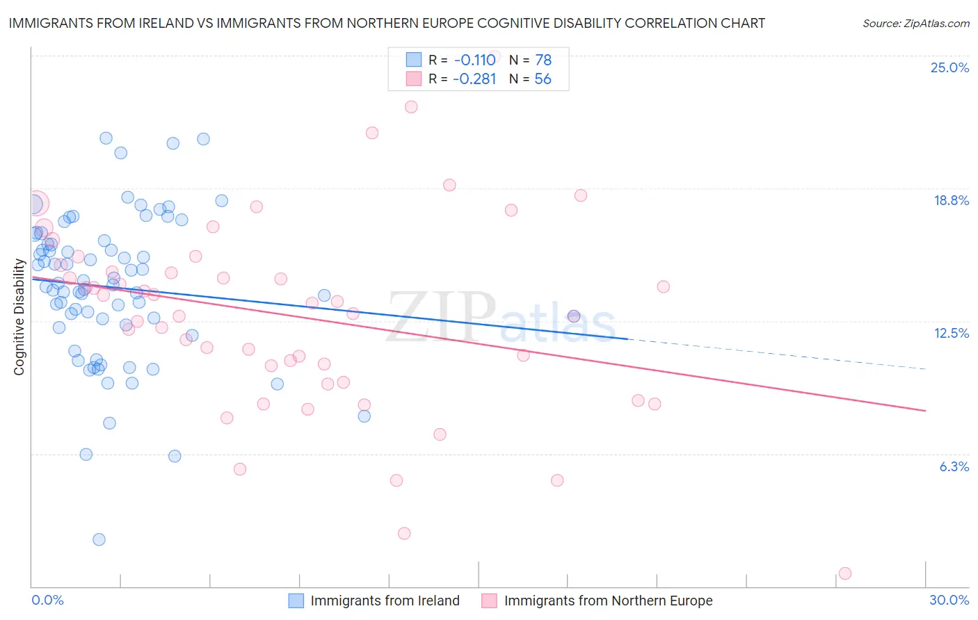 Immigrants from Ireland vs Immigrants from Northern Europe Cognitive Disability