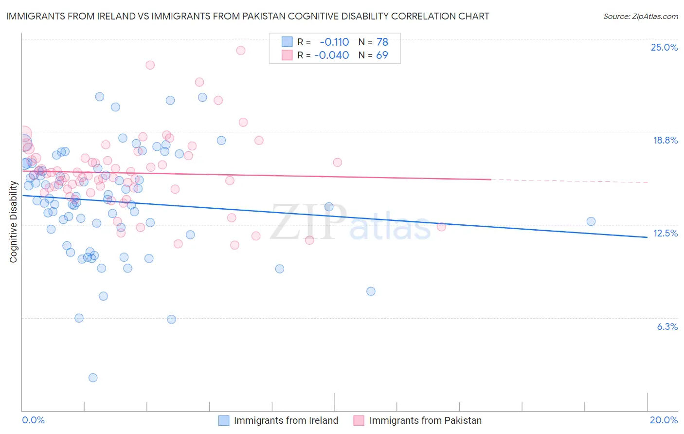 Immigrants from Ireland vs Immigrants from Pakistan Cognitive Disability