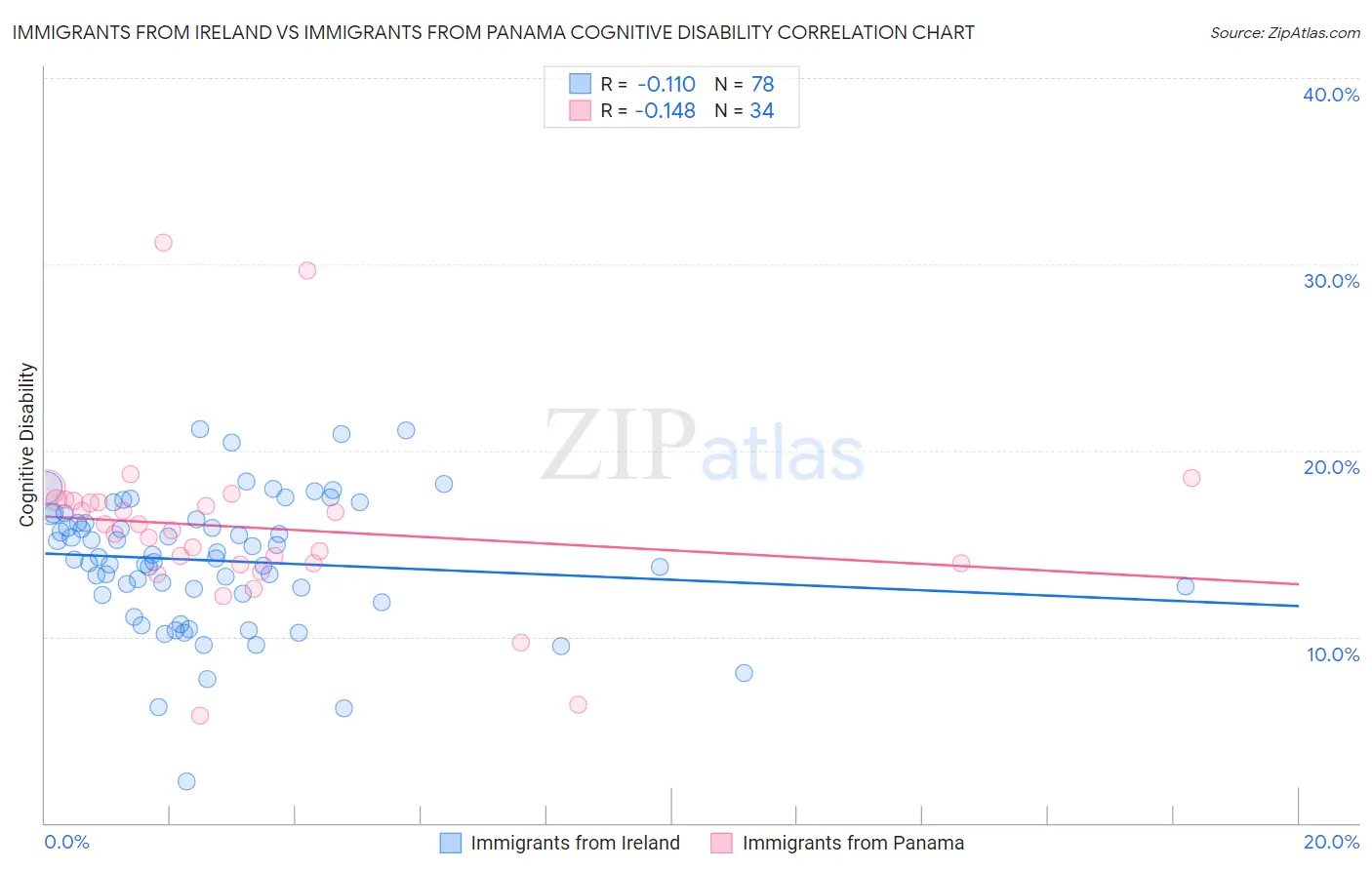 Immigrants from Ireland vs Immigrants from Panama Cognitive Disability