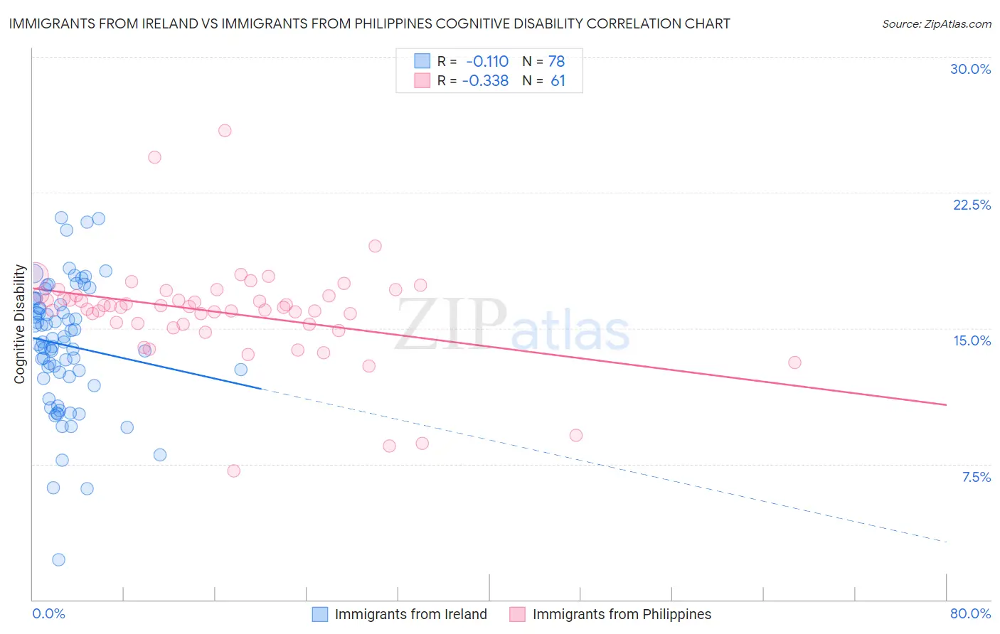 Immigrants from Ireland vs Immigrants from Philippines Cognitive Disability