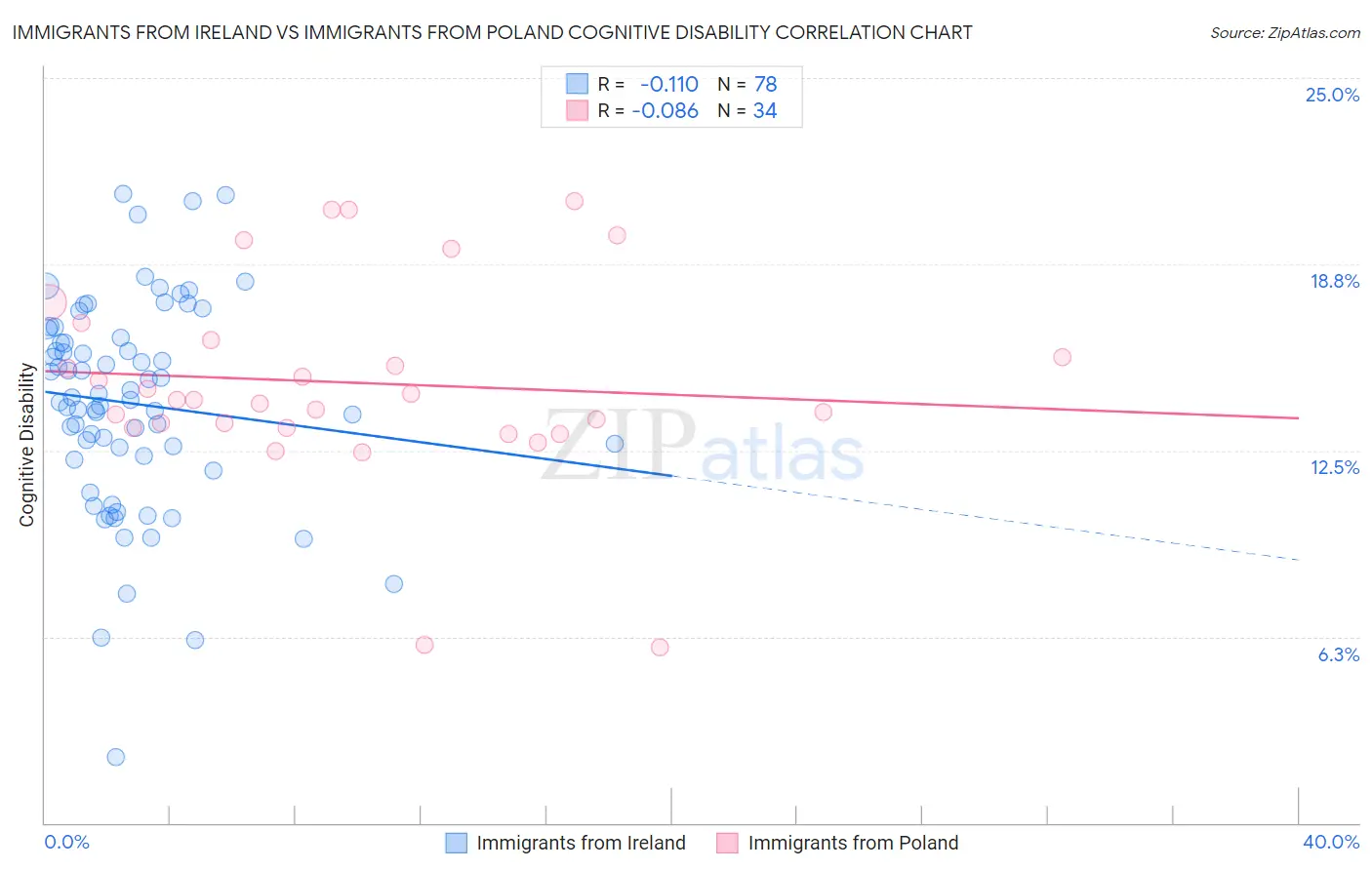 Immigrants from Ireland vs Immigrants from Poland Cognitive Disability