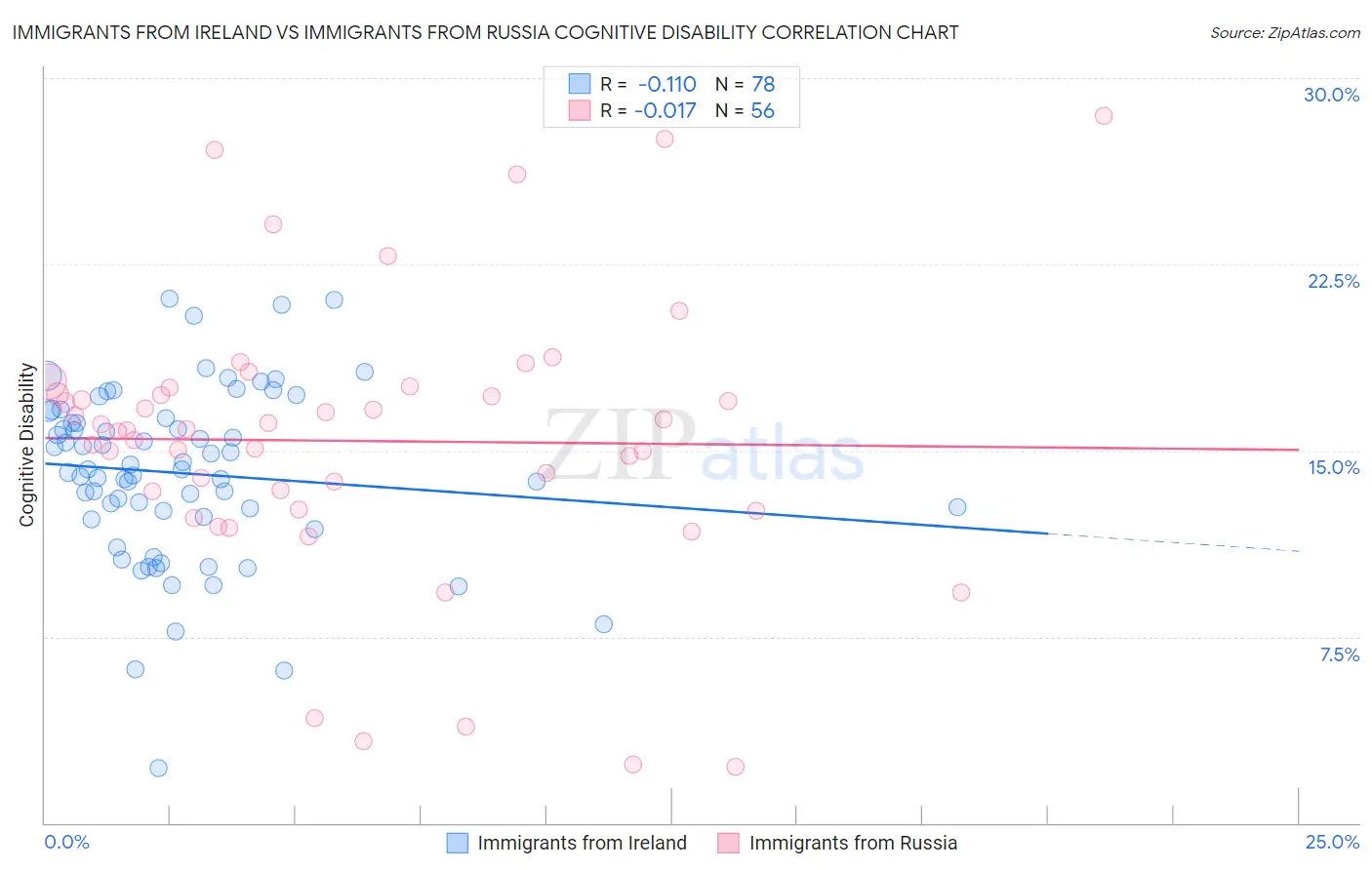 Immigrants from Ireland vs Immigrants from Russia Cognitive Disability