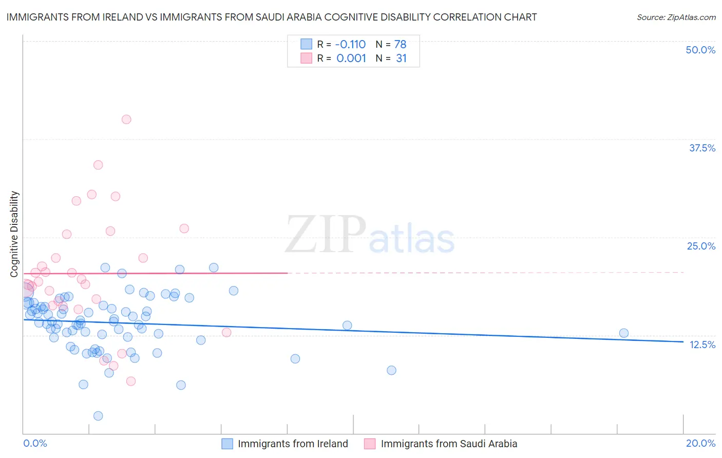 Immigrants from Ireland vs Immigrants from Saudi Arabia Cognitive Disability