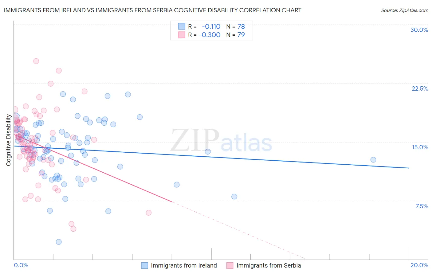 Immigrants from Ireland vs Immigrants from Serbia Cognitive Disability