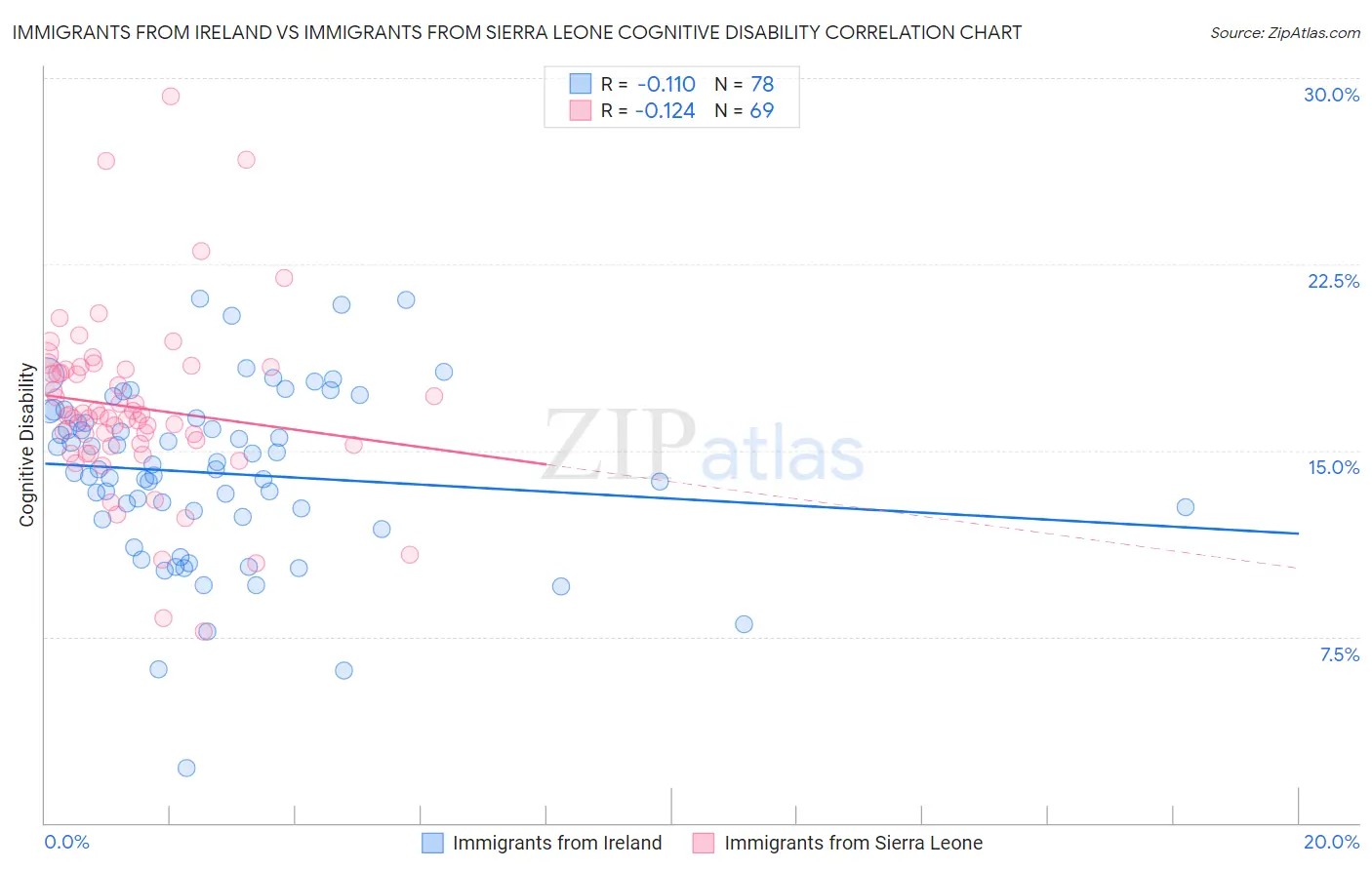 Immigrants from Ireland vs Immigrants from Sierra Leone Cognitive Disability