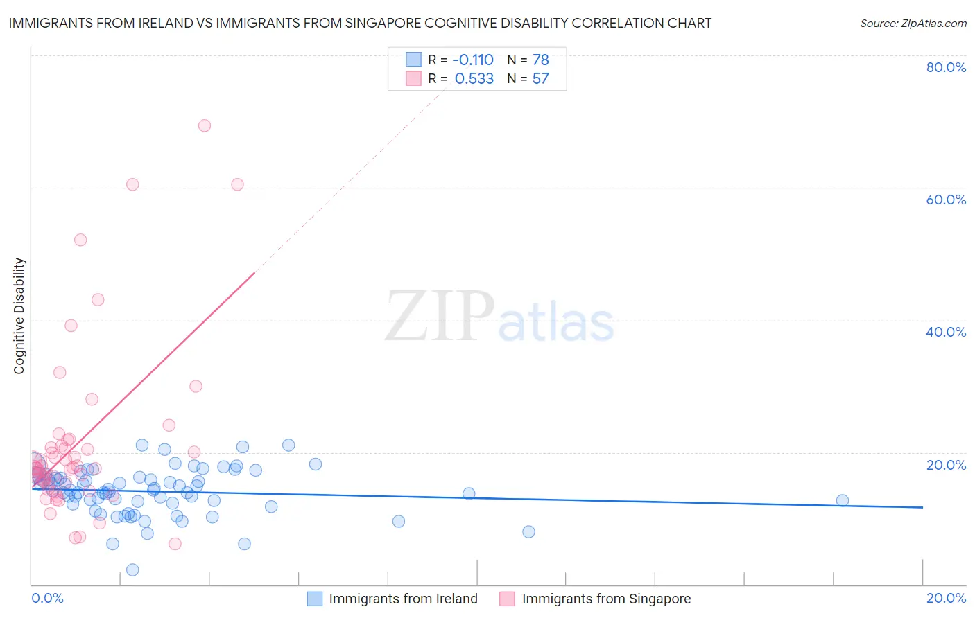 Immigrants from Ireland vs Immigrants from Singapore Cognitive Disability