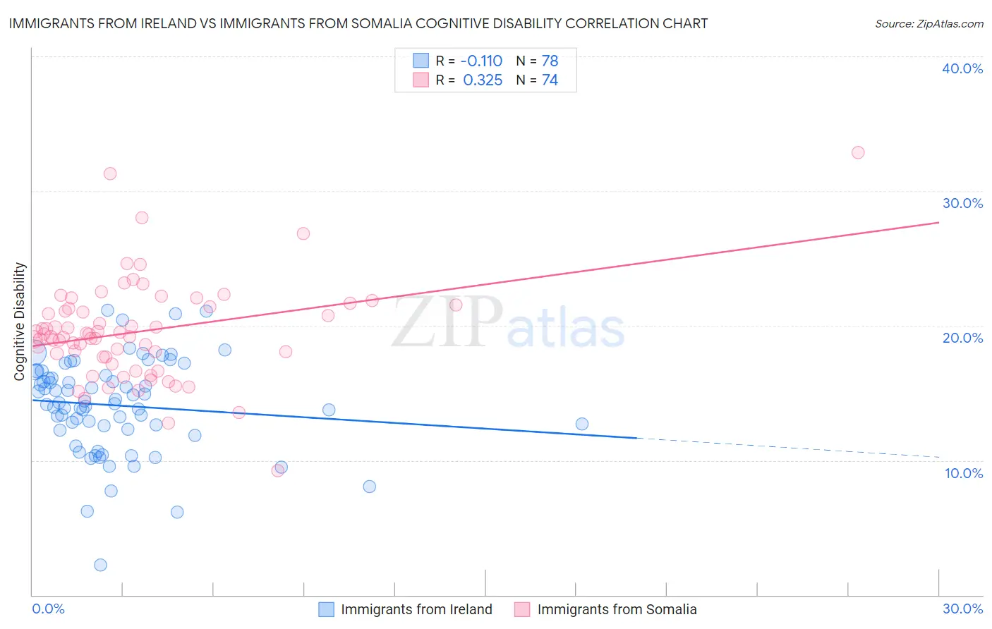 Immigrants from Ireland vs Immigrants from Somalia Cognitive Disability