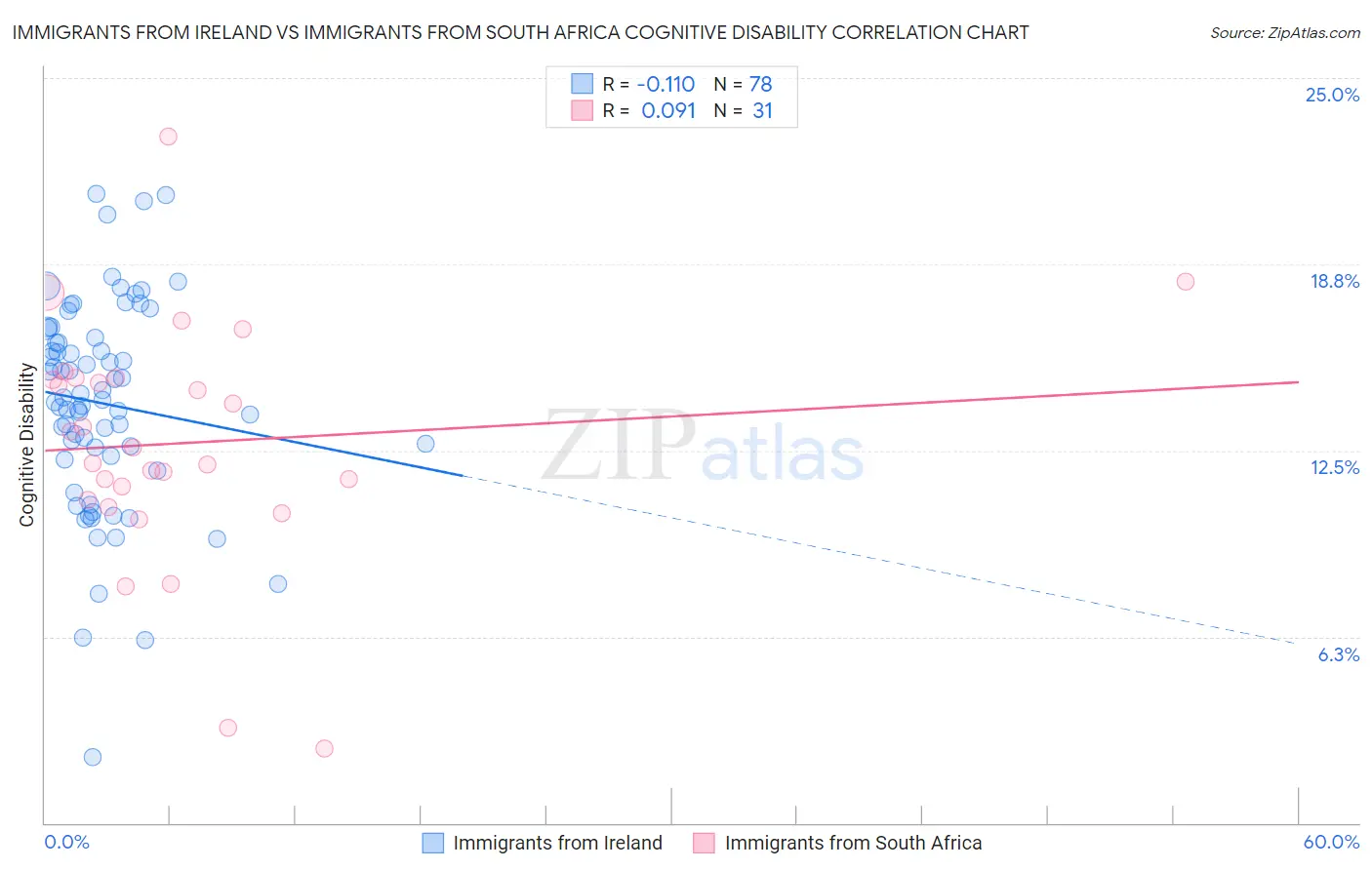 Immigrants from Ireland vs Immigrants from South Africa Cognitive Disability