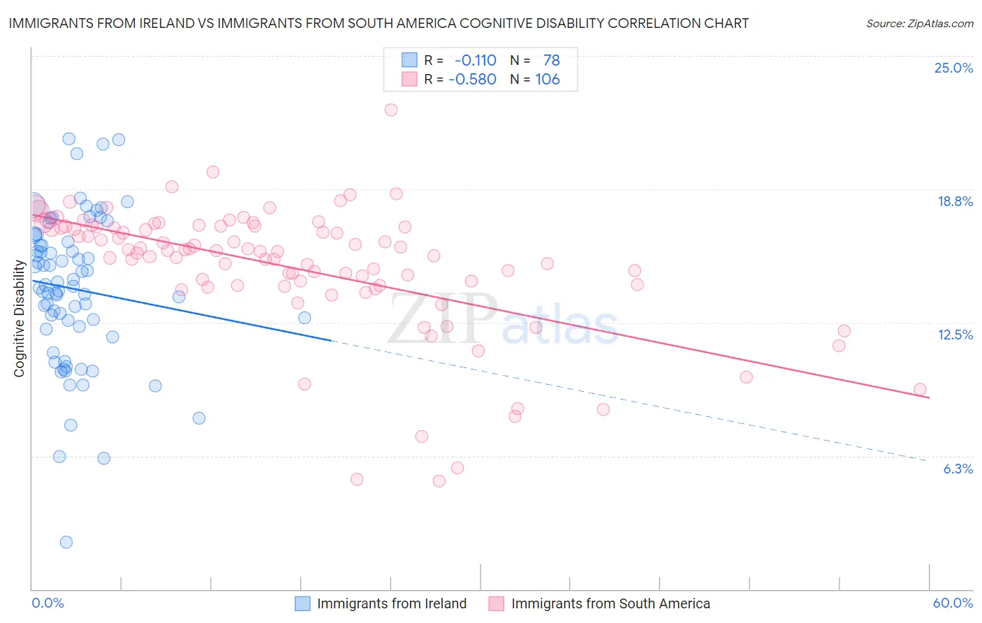 Immigrants from Ireland vs Immigrants from South America Cognitive Disability