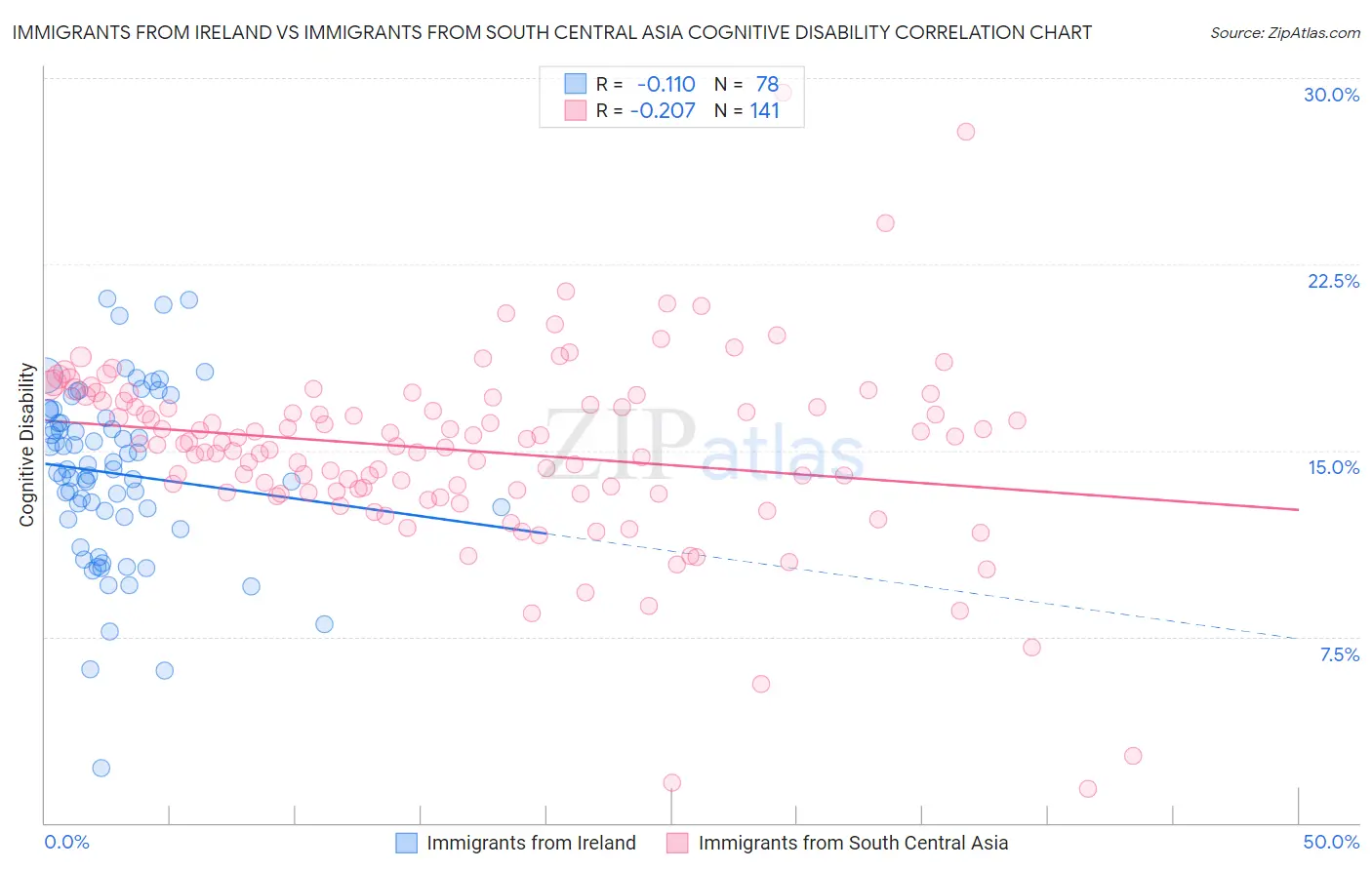 Immigrants from Ireland vs Immigrants from South Central Asia Cognitive Disability