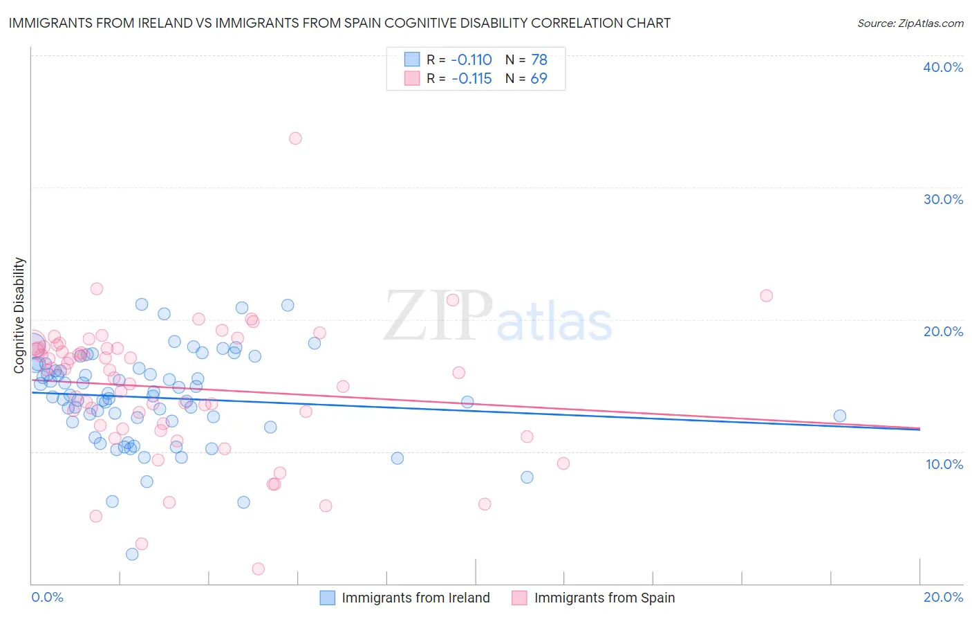 Immigrants from Ireland vs Immigrants from Spain Cognitive Disability