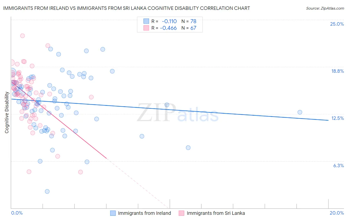 Immigrants from Ireland vs Immigrants from Sri Lanka Cognitive Disability