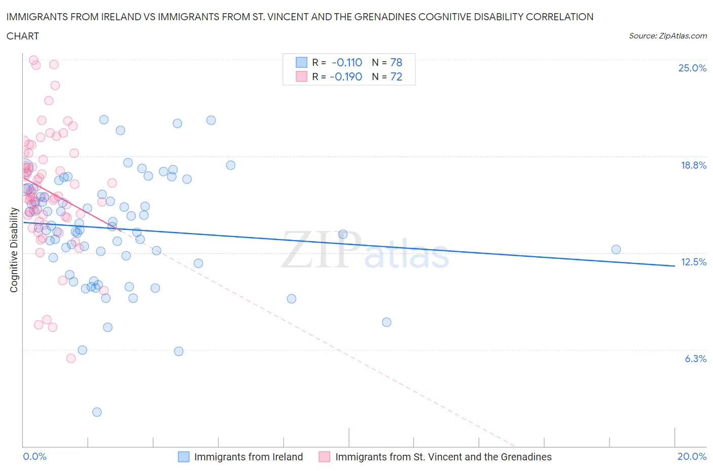 Immigrants from Ireland vs Immigrants from St. Vincent and the Grenadines Cognitive Disability