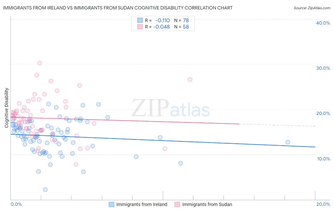 Immigrants from Ireland vs Immigrants from Sudan Cognitive Disability