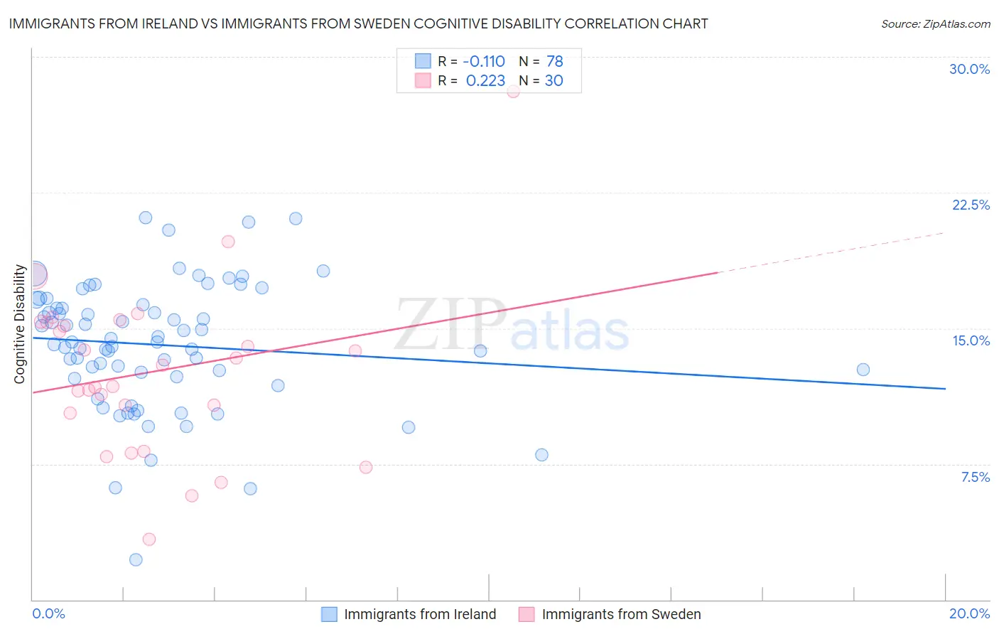 Immigrants from Ireland vs Immigrants from Sweden Cognitive Disability