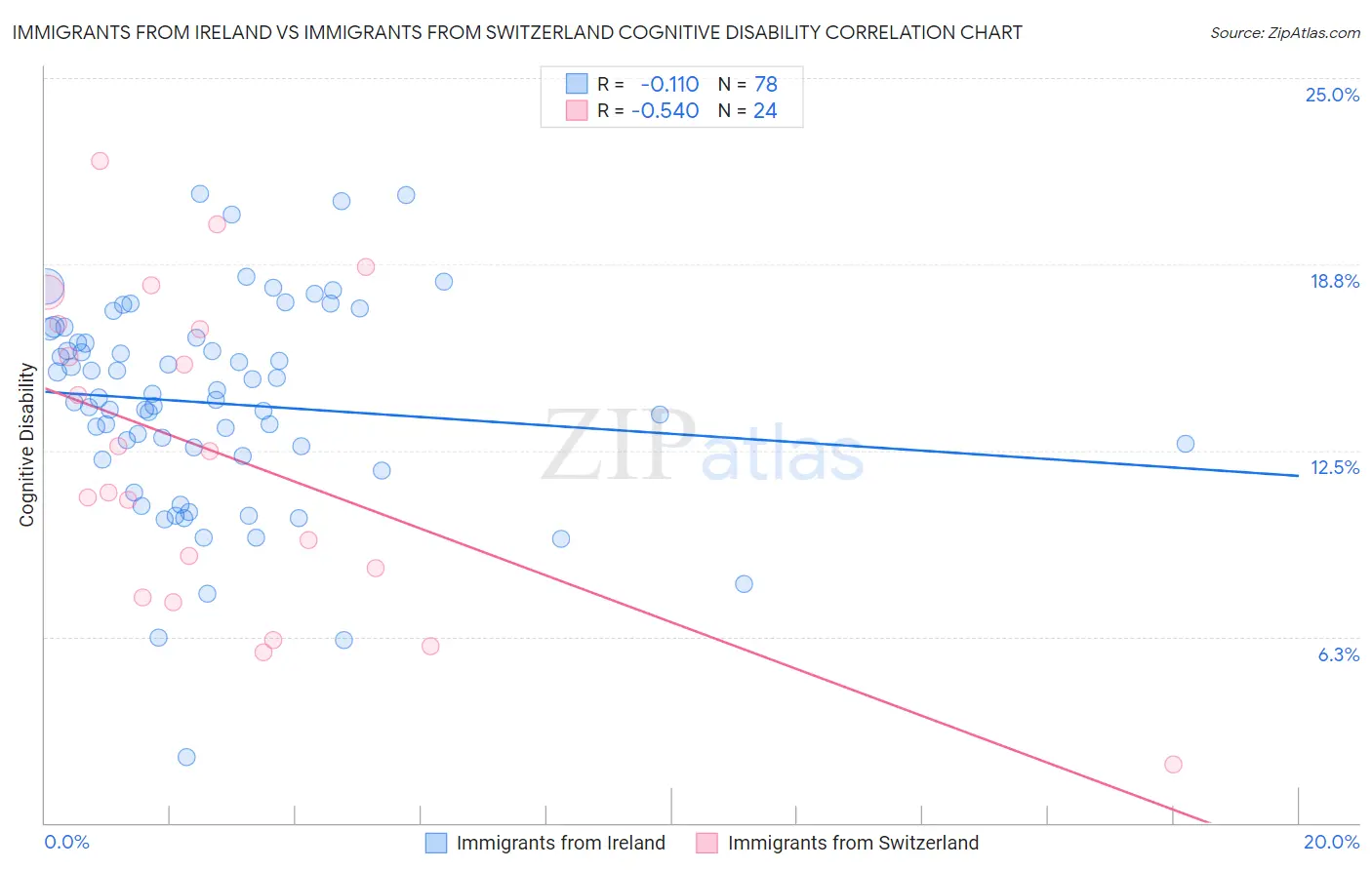 Immigrants from Ireland vs Immigrants from Switzerland Cognitive Disability