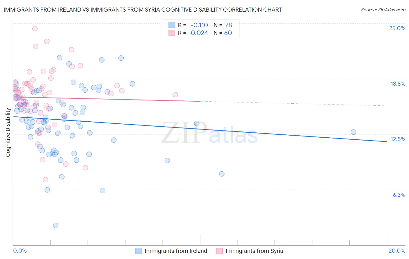 Immigrants from Ireland vs Immigrants from Syria Cognitive Disability