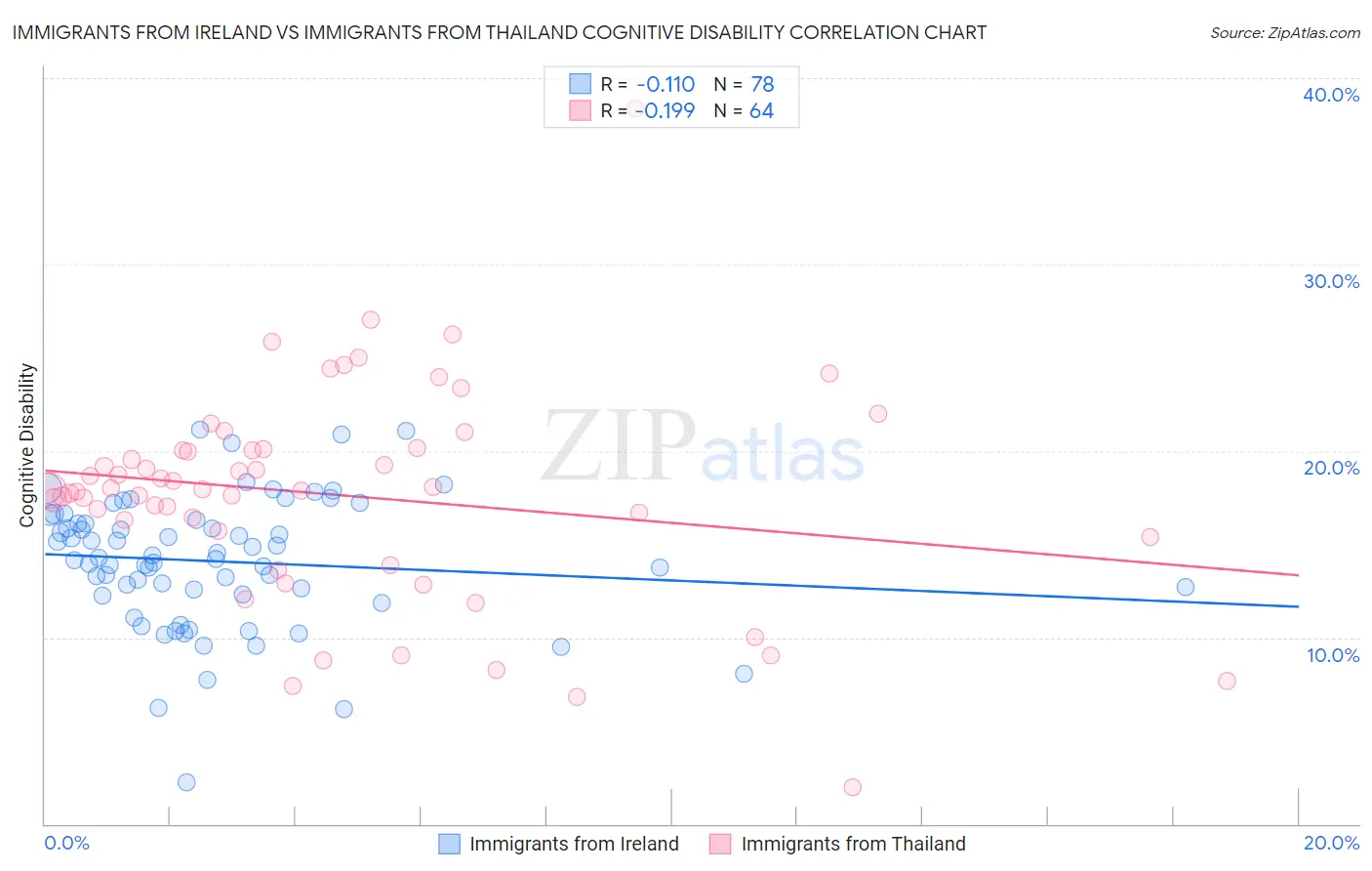 Immigrants from Ireland vs Immigrants from Thailand Cognitive Disability