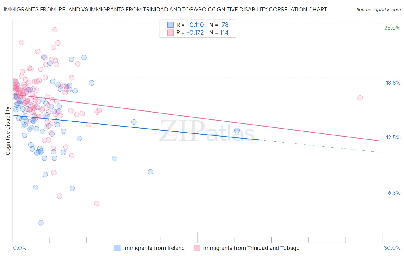 Immigrants from Ireland vs Immigrants from Trinidad and Tobago Cognitive Disability