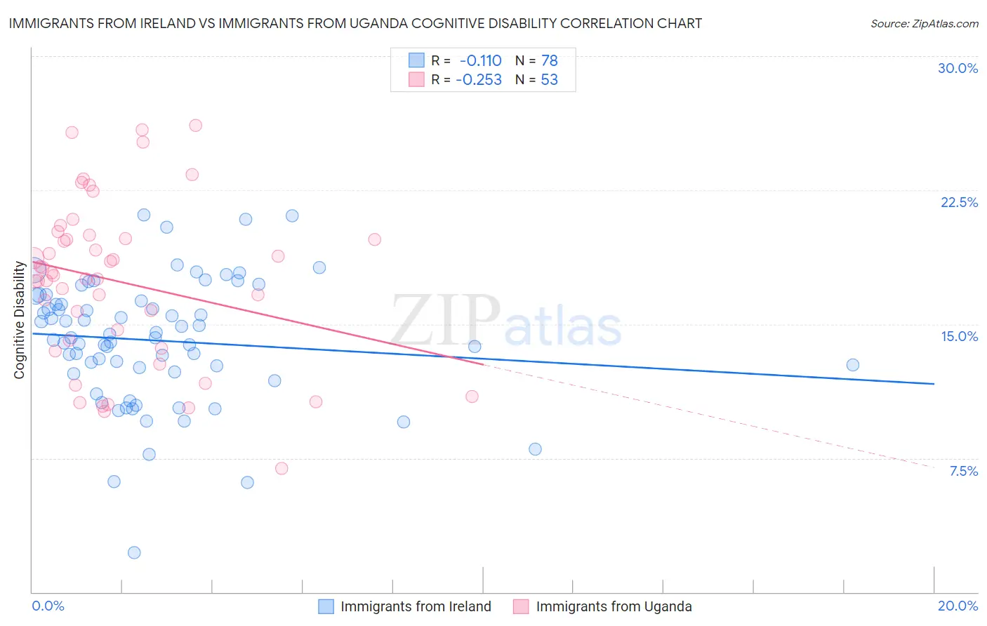Immigrants from Ireland vs Immigrants from Uganda Cognitive Disability