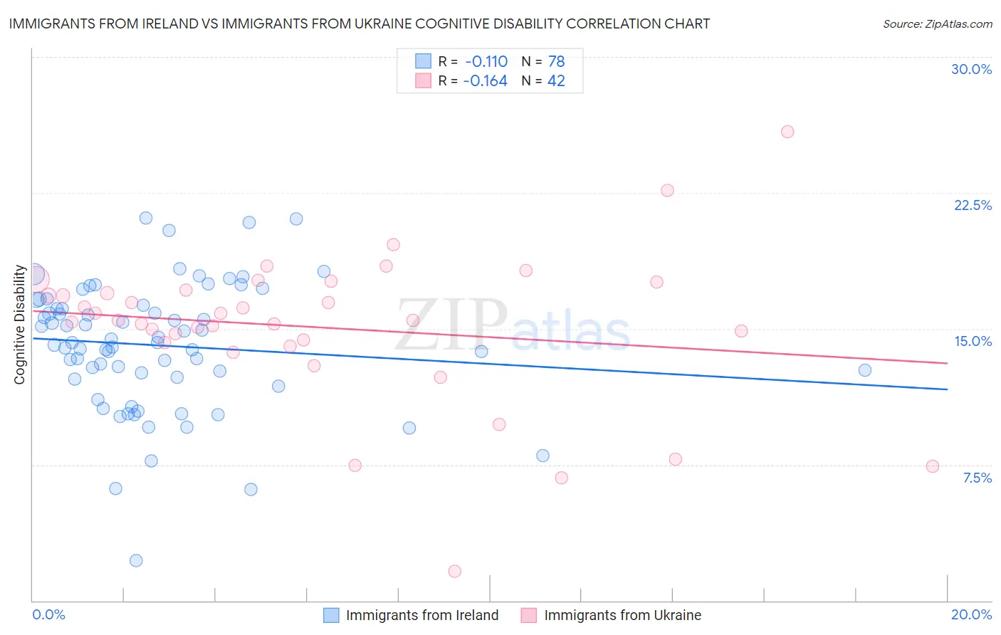 Immigrants from Ireland vs Immigrants from Ukraine Cognitive Disability