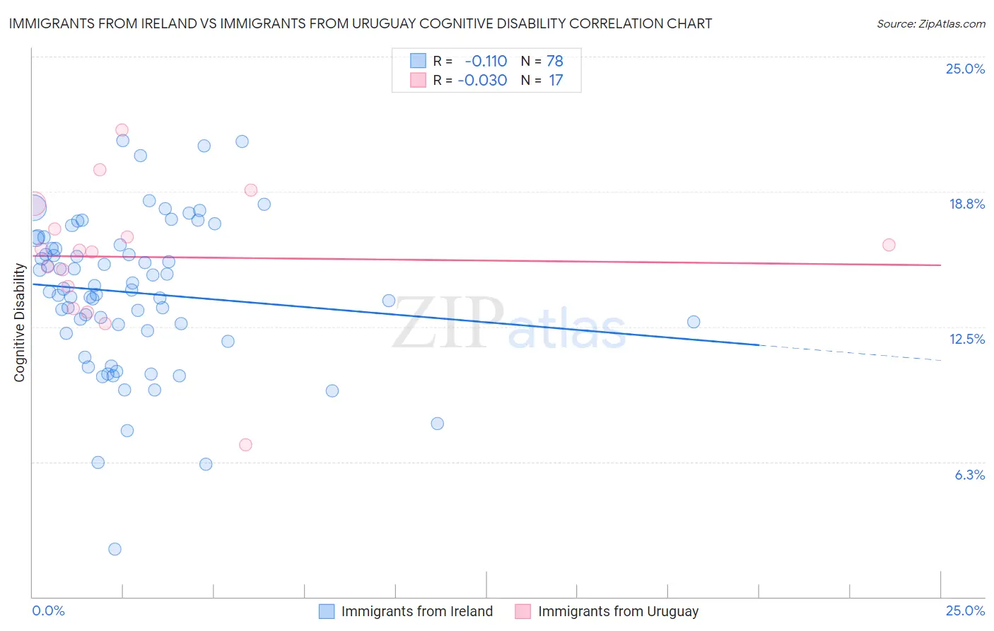 Immigrants from Ireland vs Immigrants from Uruguay Cognitive Disability