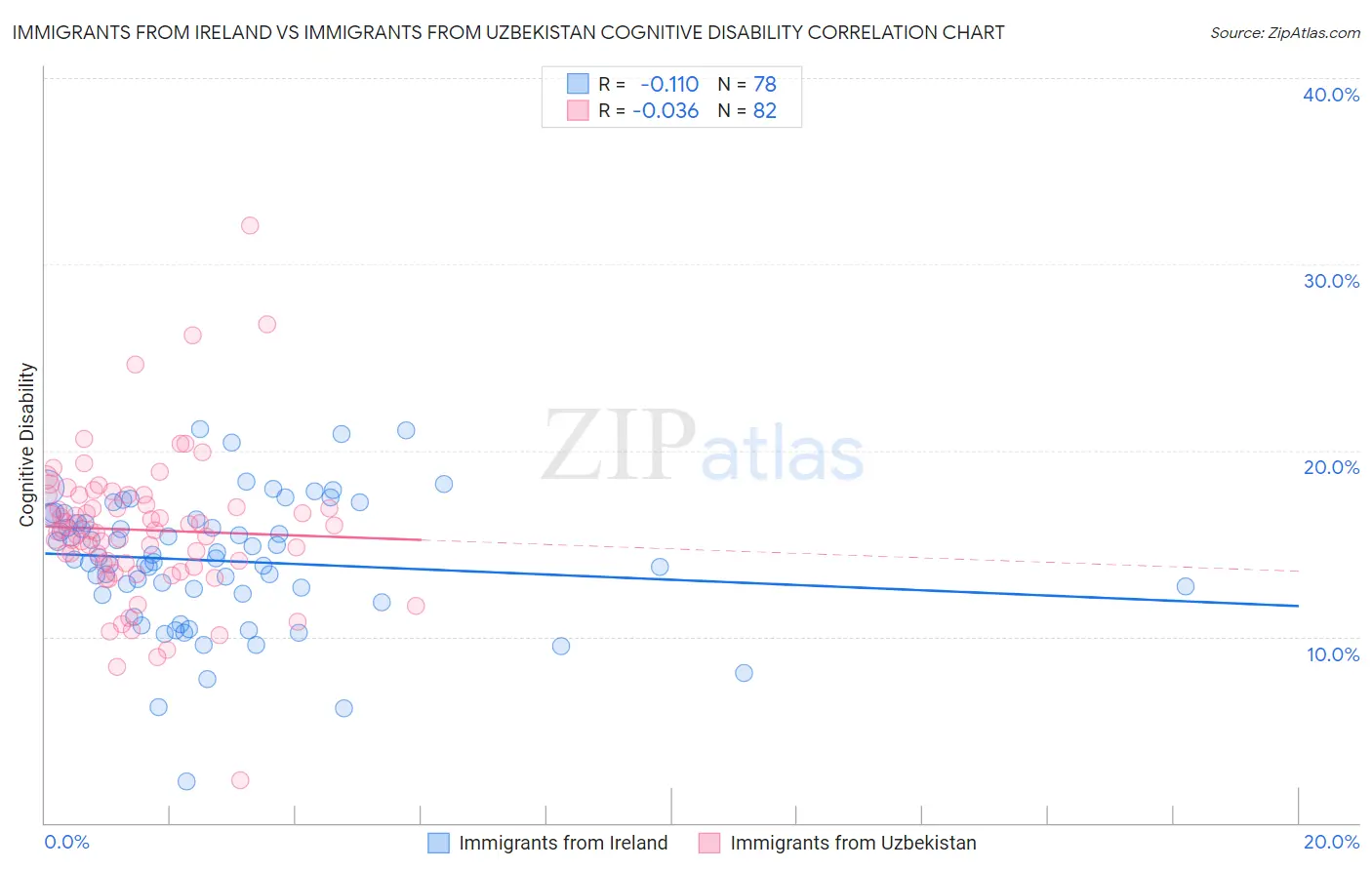 Immigrants from Ireland vs Immigrants from Uzbekistan Cognitive Disability