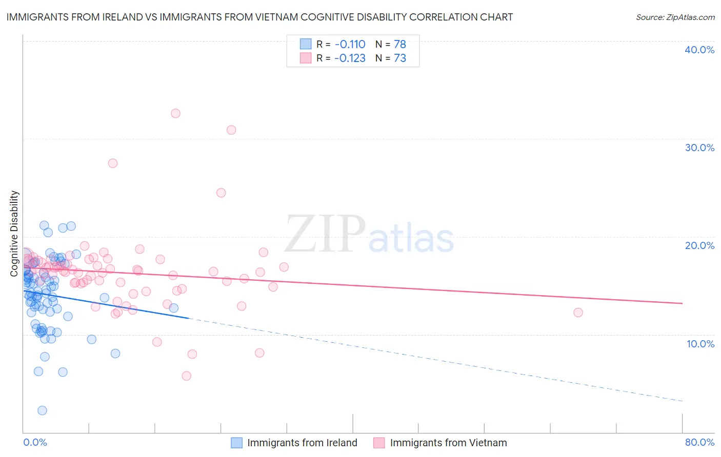 Immigrants from Ireland vs Immigrants from Vietnam Cognitive Disability