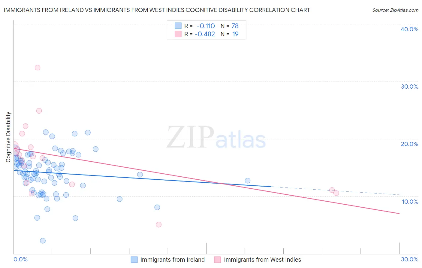 Immigrants from Ireland vs Immigrants from West Indies Cognitive Disability