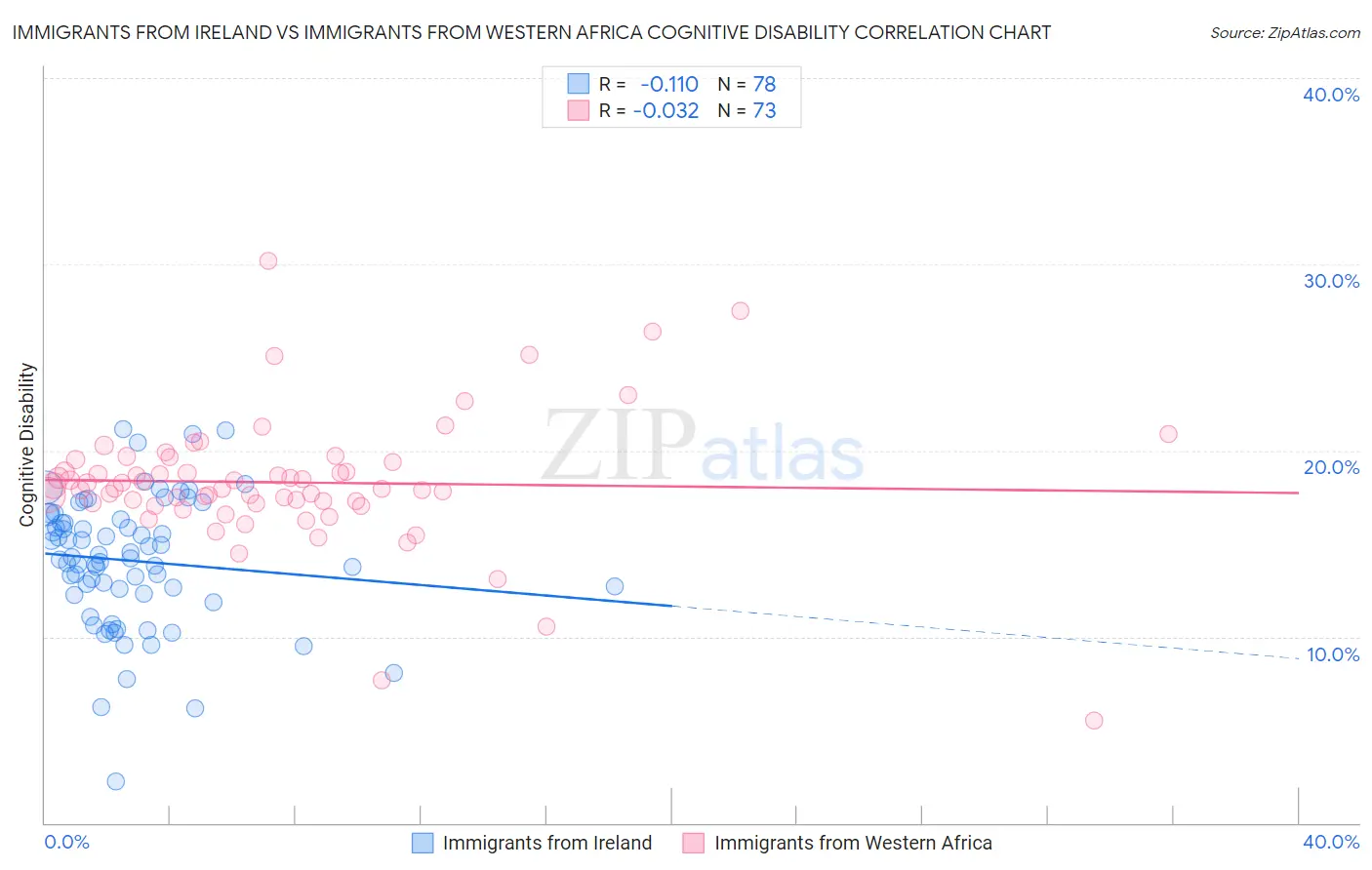 Immigrants from Ireland vs Immigrants from Western Africa Cognitive Disability