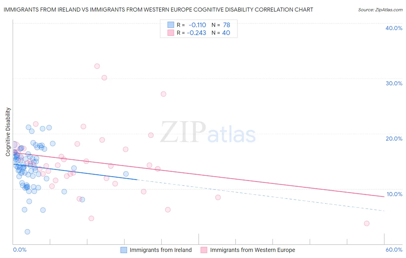 Immigrants from Ireland vs Immigrants from Western Europe Cognitive Disability