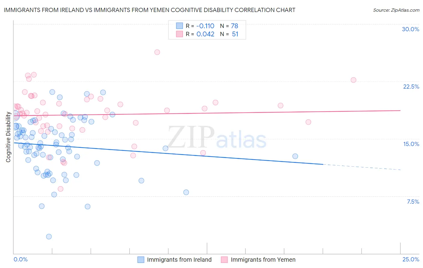 Immigrants from Ireland vs Immigrants from Yemen Cognitive Disability