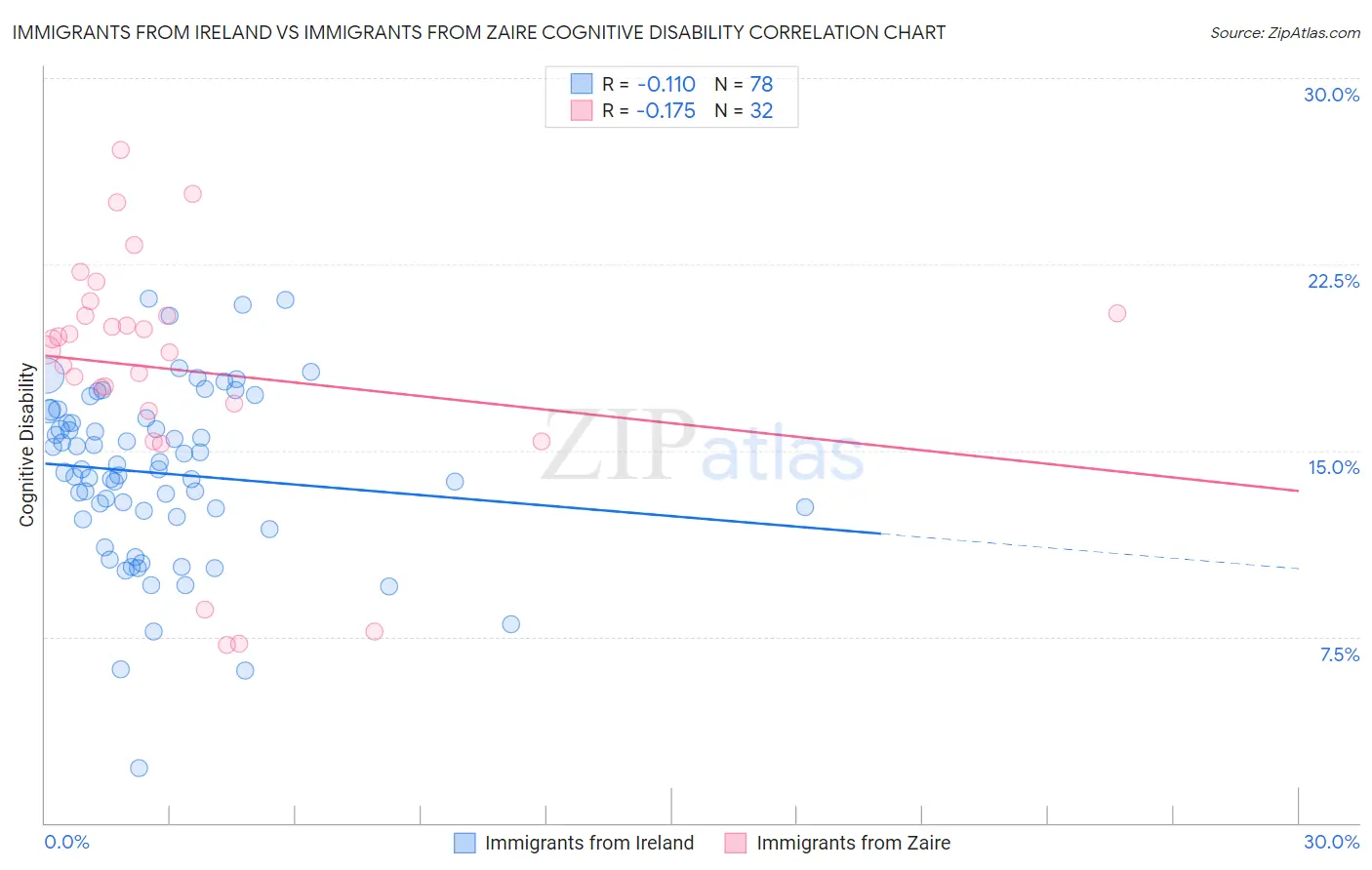 Immigrants from Ireland vs Immigrants from Zaire Cognitive Disability