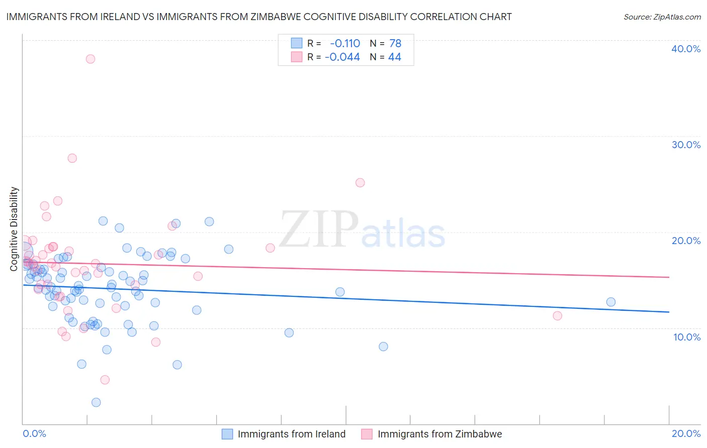 Immigrants from Ireland vs Immigrants from Zimbabwe Cognitive Disability