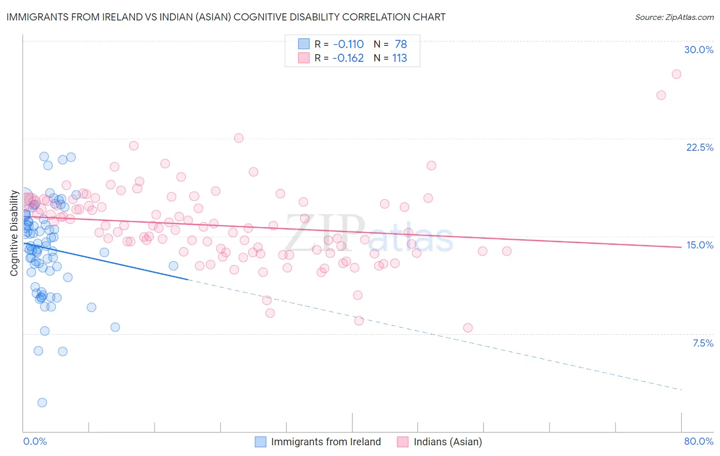 Immigrants from Ireland vs Indian (Asian) Cognitive Disability